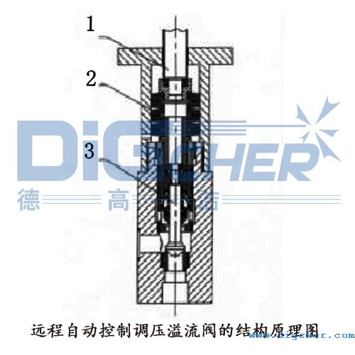 遠程自動控制調(diào)壓溢流閥的結構原理圖